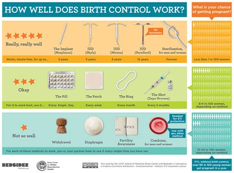 Birth Control Guide - Options & Methods Available from Drugs.com