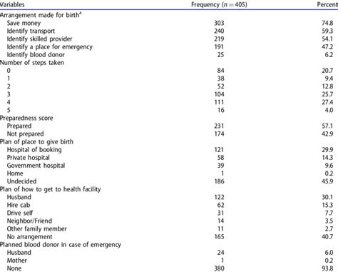 Birth Preparedness and Complication Readiness Practices …