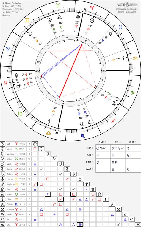 Birth chart of Al Gore - Astrology horoscope - Astro …