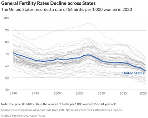Births decline in 35 states, continuing a long-term trend