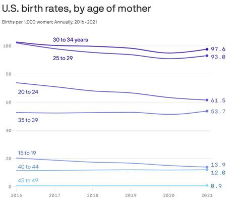 Births increase on record high rate within Feb.: data