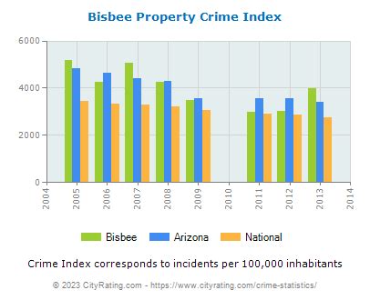 Bisbee Crime Statistics: Arizona (AZ) - CityRating.com