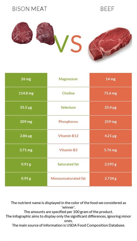 Bison vs beef Differences in cholesterol and more