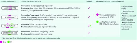 Bisphosphonates And New Treatment Approachs of.