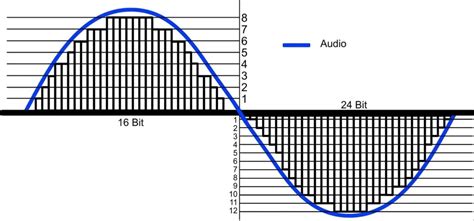 Bit Depth vs Bit Rate in Audio Recording