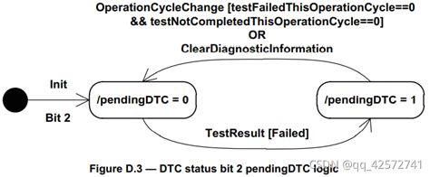 Bit of impudence DTC [ Answer ] - levelsanswers.com