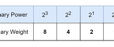 Bit weight binary.  This reduces storage from 4GB (FP32) to 12.  See A000120 for the binary w...