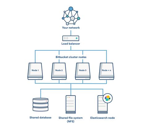 Bitbucket data center requirements.  Hardware requirements The type of hardware you...