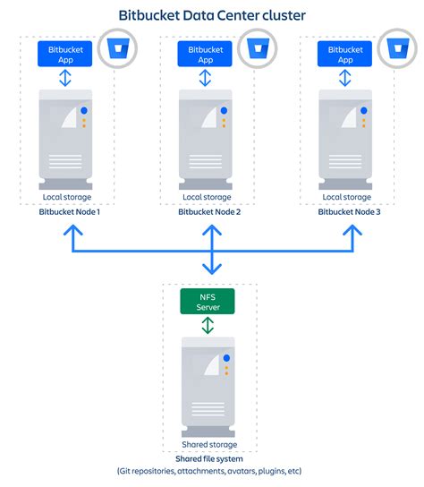 Bitbucket metrics api. The Bitbucket Data Center and Server REST API enables you to...