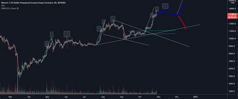 Bitcoin's Accumulation Patterns: A Broader Perspective