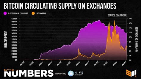 Bitcoin's Circulating Supply: Reaching Milestones