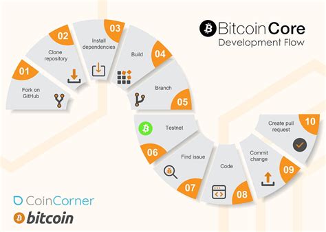 Bitcoin's Community and Development