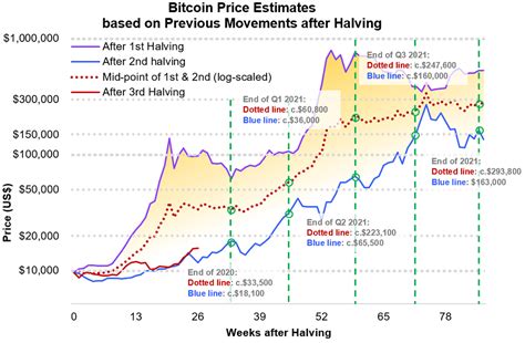 Bitcoin's Evolution and Adaptability
