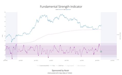 Bitcoin's Fundamental and Technical Strength