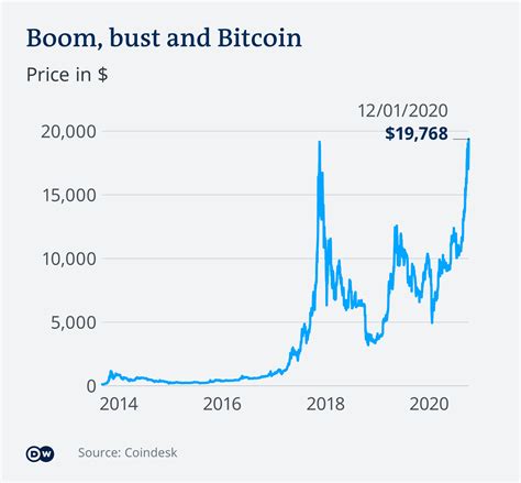 bitcoin's historical performance: