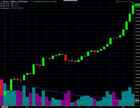 Bitcoin's Price Volatility and Trading Activity