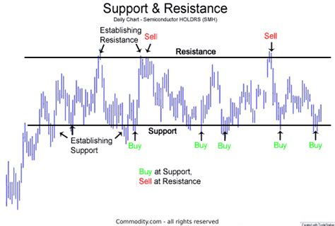 Bitcoin's Technical Analysis: Support and Resistance Levels