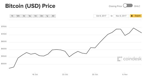 Bitcoin: Is the price being