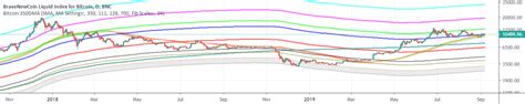 Bitcoin 350DMA - The Golden Ratio Multiplier