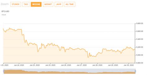 Bitcoin Kurs, BTC Chart und Marktkapitalisierung