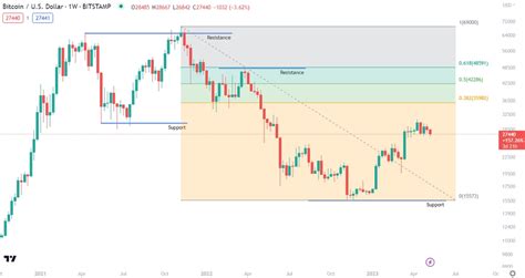 Bitcoin Price Analysis: Fibonacci Support & Resistance Levels to Watch (May 2024) (2026)