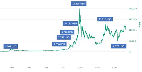 Bitcoin Price Chf