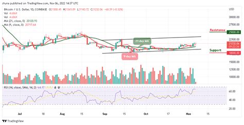 Bitcoin Price Prediction for Today, November 6: BTC/USD Trades …