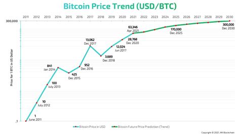 Bitcoin Projected Price