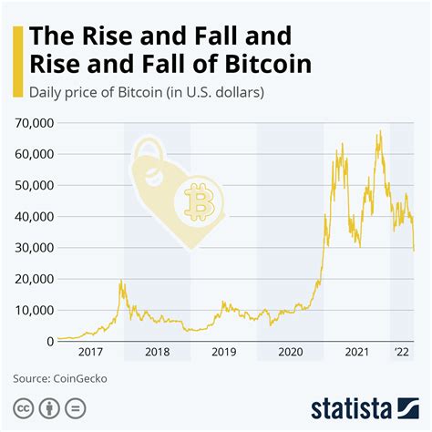 Bitcoin Value Falls 11% As Traders Cash In - UNILAD