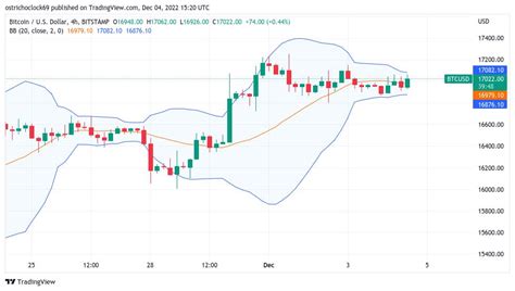 Bitcoin Analysts Eye Weakening Us Dollar As Btc Price Fights For $17K