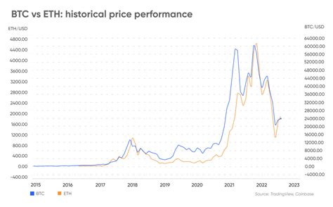 Bitcoin and Ethereum: Comparing Growth Trajectories