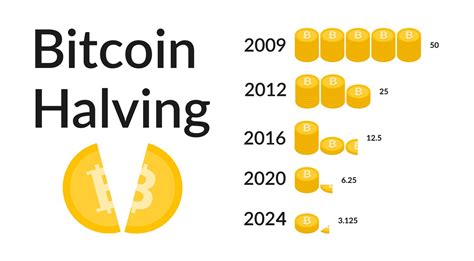 Bitcoin halving 2024: Dates, charts and what you need to know