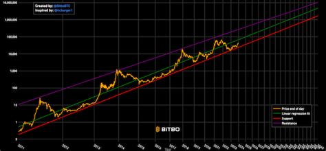 Bitcoin power law oscillator