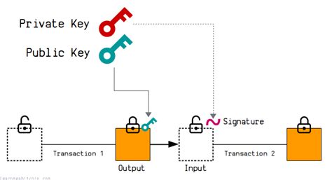 Bitcoin testnet private key.  This guide explores the cryptography, scrip...