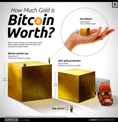 Bitcoin vs.Gold: A Store of Value Comparison
