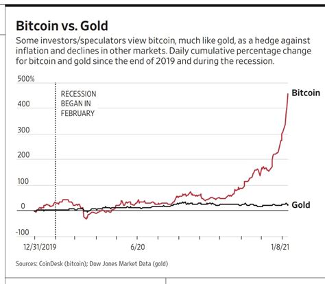 bitcoin vs.gold stocks: