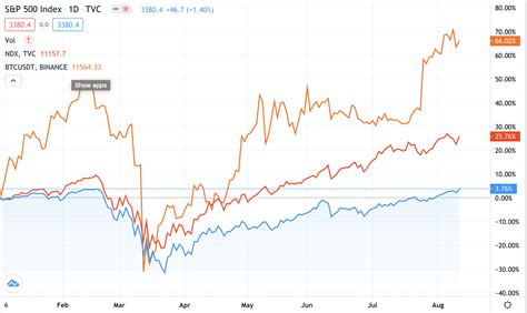 Bitcoin vs.Stocks: A Comparative Analysis
