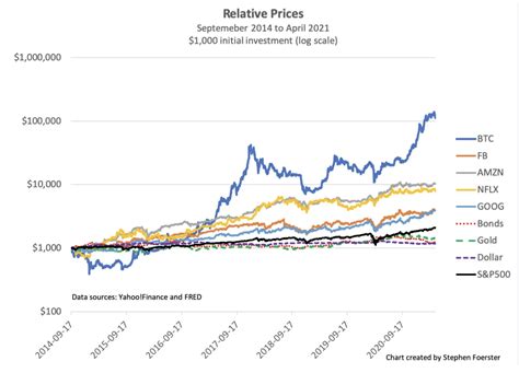Bitcoin vs.Traditional Assets: A Detailed Comparison