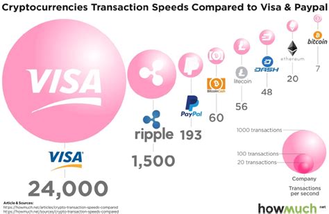 bitcoin vs.visa: comparison