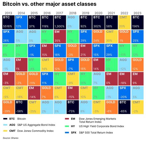 Bitcoins Performance Compared to Other Assets