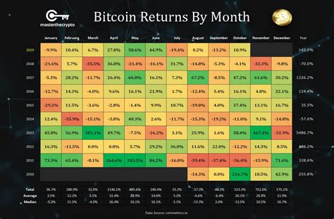 Bitcoins Performance Update (Hypothetical Future Data)