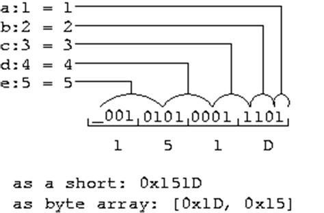 Bitfields, Bit/Little Endian