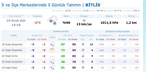 Bitlis hava durumu 20 günlük