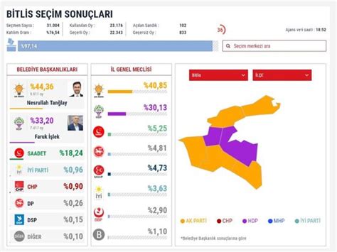 Bitlis te seçim sonuçları