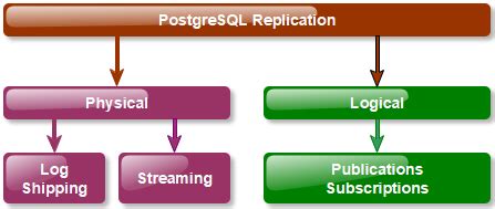 Bitmapcake Easy Setup Streaming Replication For Postgres 9 6 In Ubuntu