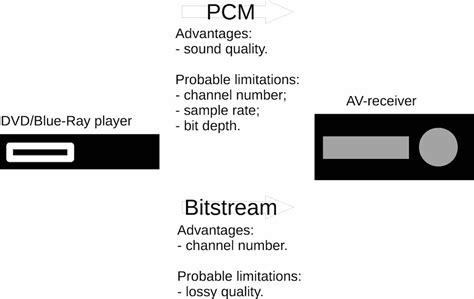 Bitstream dts meaning.  Linear PCM is Bitstream, also known as data stream, is an alt...