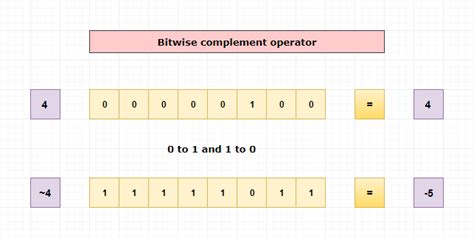 Bitwise complement calculator.  2 days ago · Use our free online binary su...