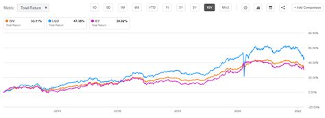Historical Performance: VBILX vs BIV. VBILX was launched on launched on November 12, 2001, while BIV was launched a few years later on April 3, 2007. Perhaps not surprisingly, performance has been nearly identical since that time: 3.66% vs 3.70% annually. Despite changes in fees and expenses over that time period, the cumulative difference in .... 