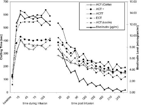 Bivalirudin use during radiofrequency catheter ablation …