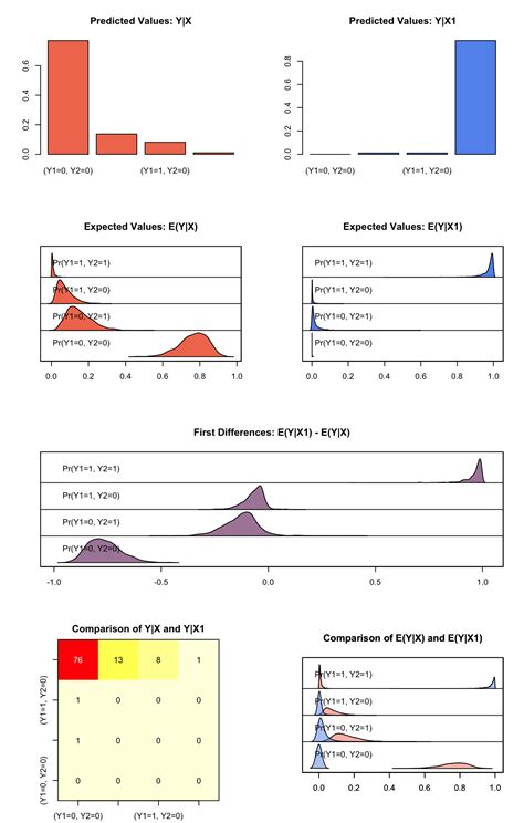 Bivariate Logistic Regression • Zelig